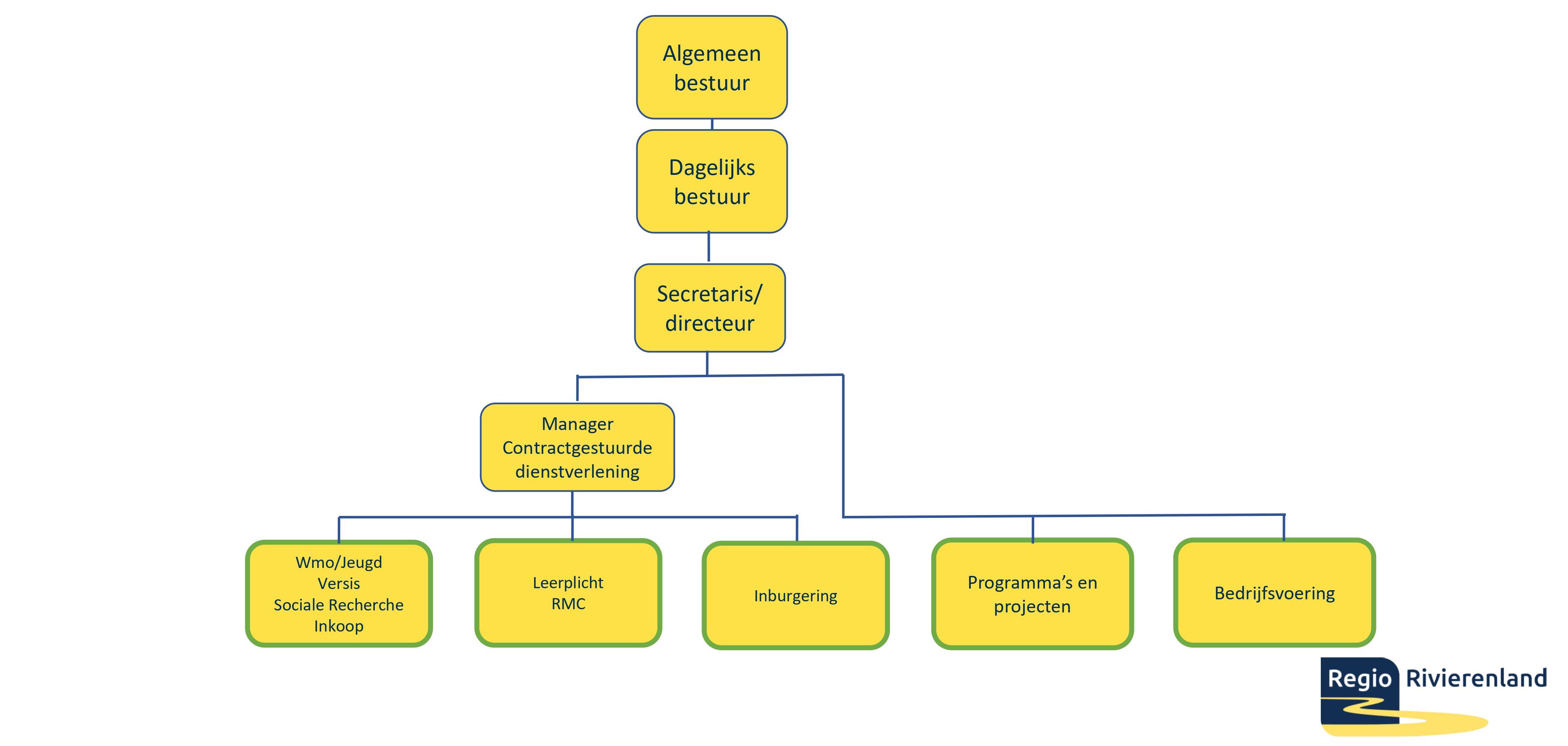 Organogram 2023