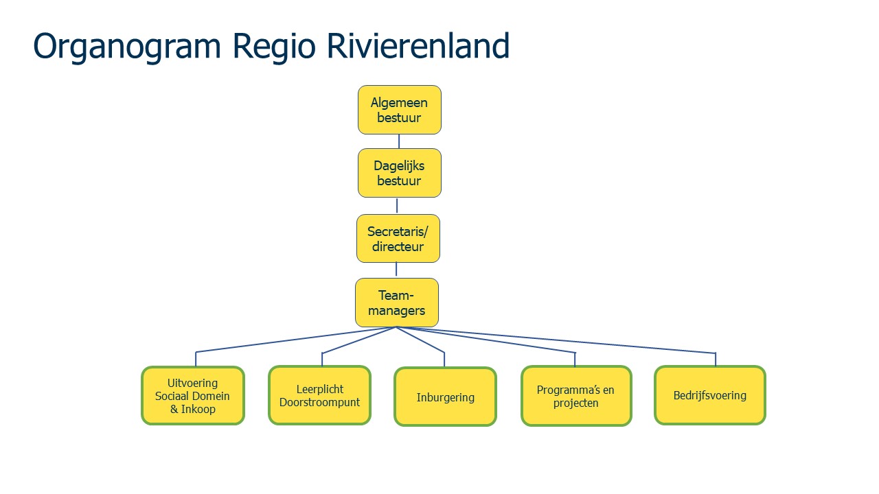 Zie uitgeschreven organogram op www.regiorivierenland.nl/organogram