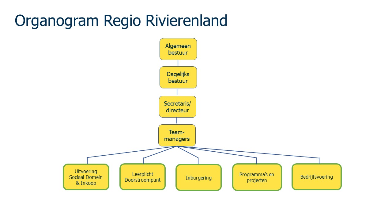 Zie uitgeschreven organogram op www.regiorivierenland.nl/organogram