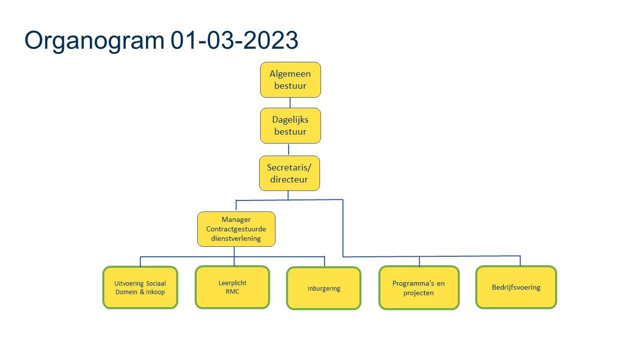 Organogram 2023
